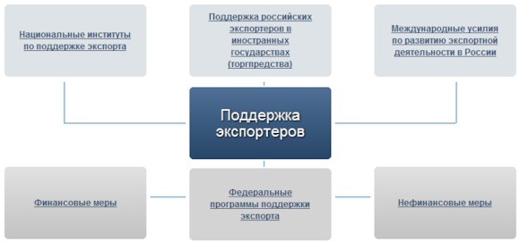 Поддержка российских эспортеров