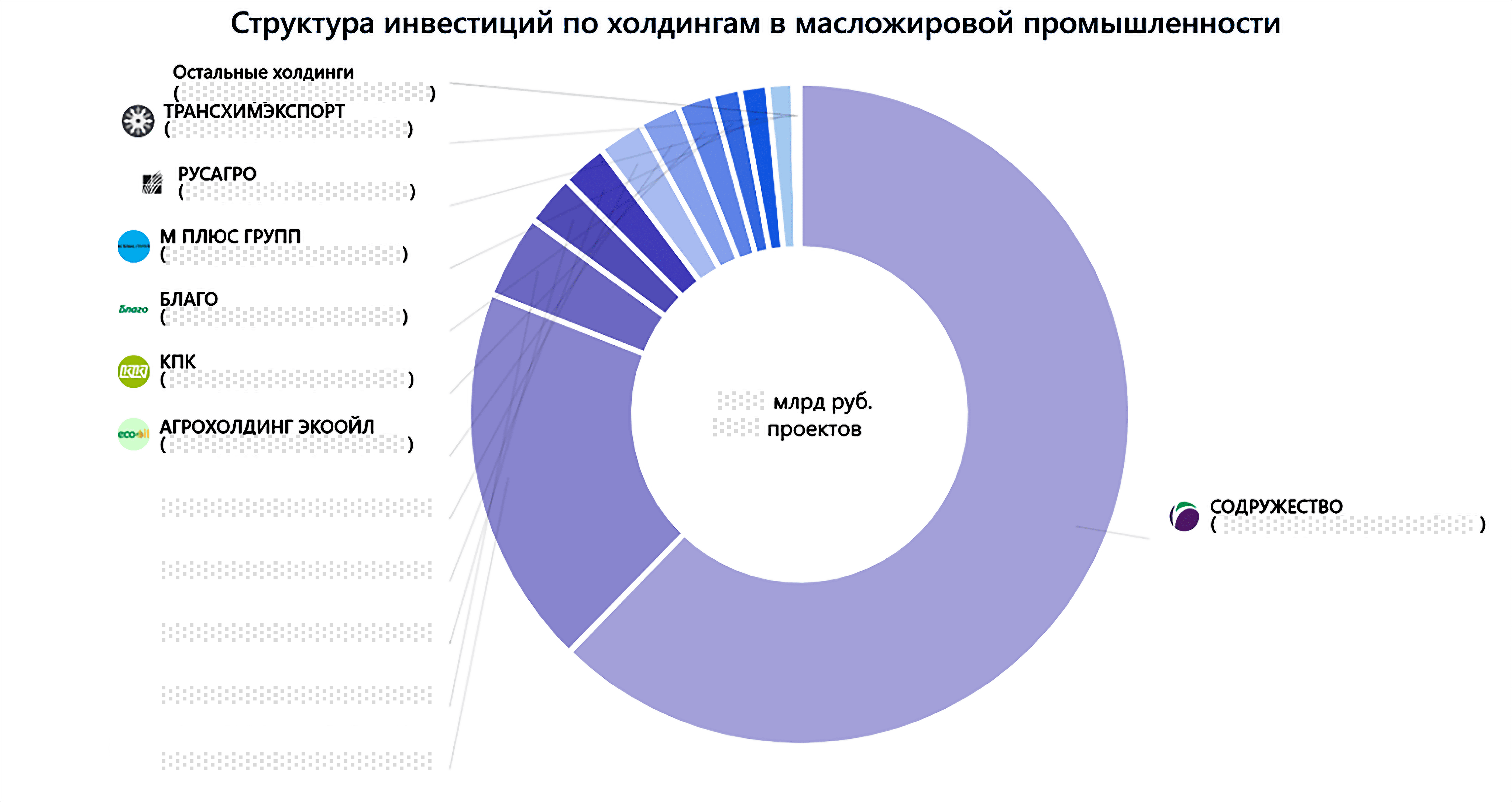 Структура инвестиций по холдингам в масложировой промышленности Структура инвестиций по холдингам в масложировой промышленности