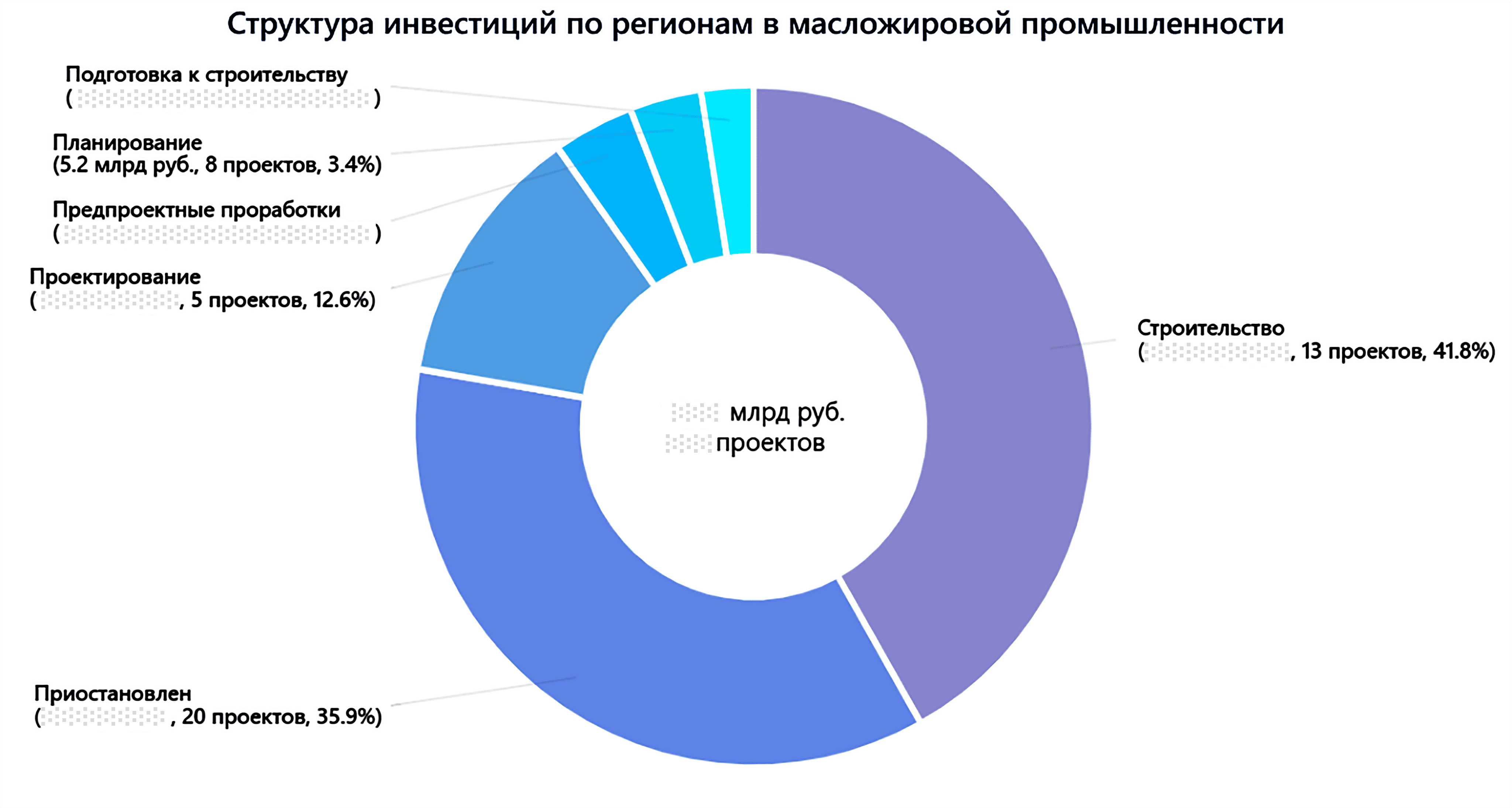 Структура инвестиций по стадиям в масложировой промышленности Структура инвестиций по стадиям в масложировой промышленности