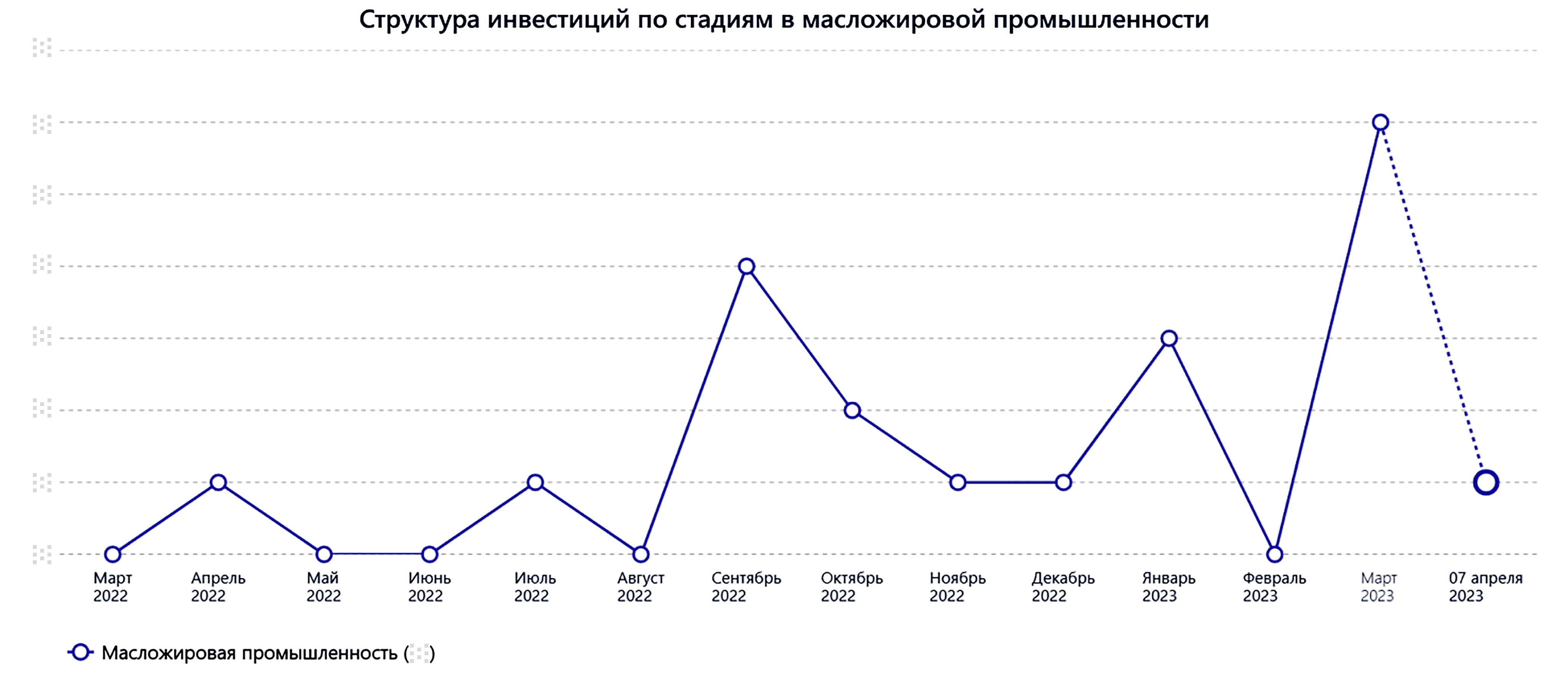 Динамика добавления новых проектов в масложировой промышленности Динамика добавления новых проектов в масложировой промышленности