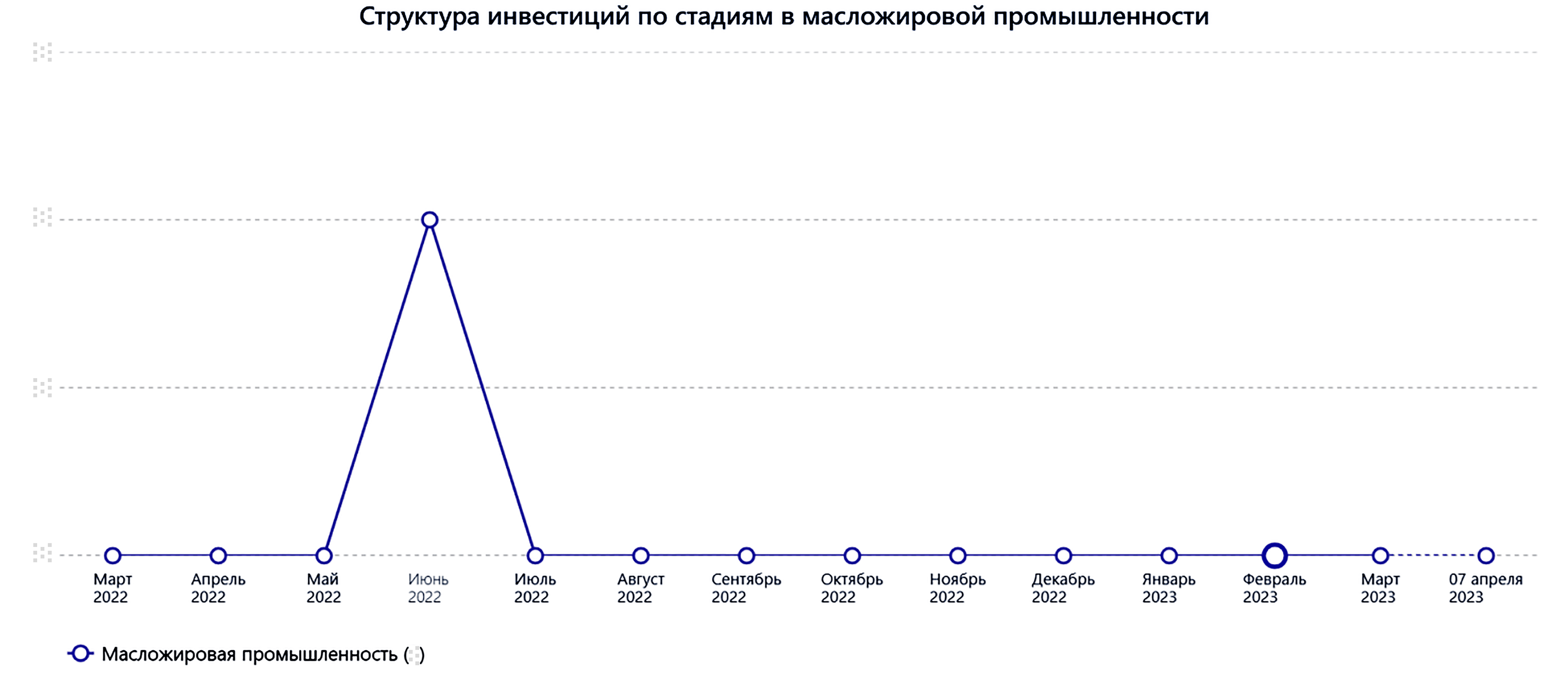 Динамика отмены проектов в масложировой промышленности Динамика отмены проектов в масложировой промышленности