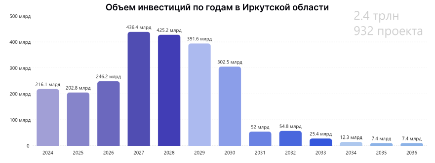 Объем инвестиций по годам в Иркутской области Объем инвестиций по годам в Иркутской области