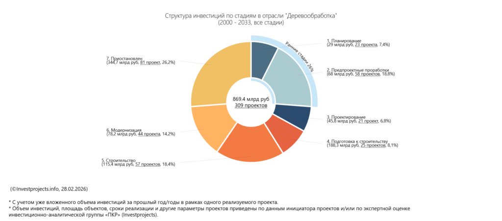 Структура проектов по стадиям Структура проектов по стадиям